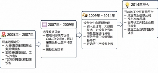 從數據到價值 張啟亮談工業互聯網進步的驅動力